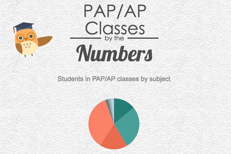 Deadline to drop PreAp/AP classes Thursday