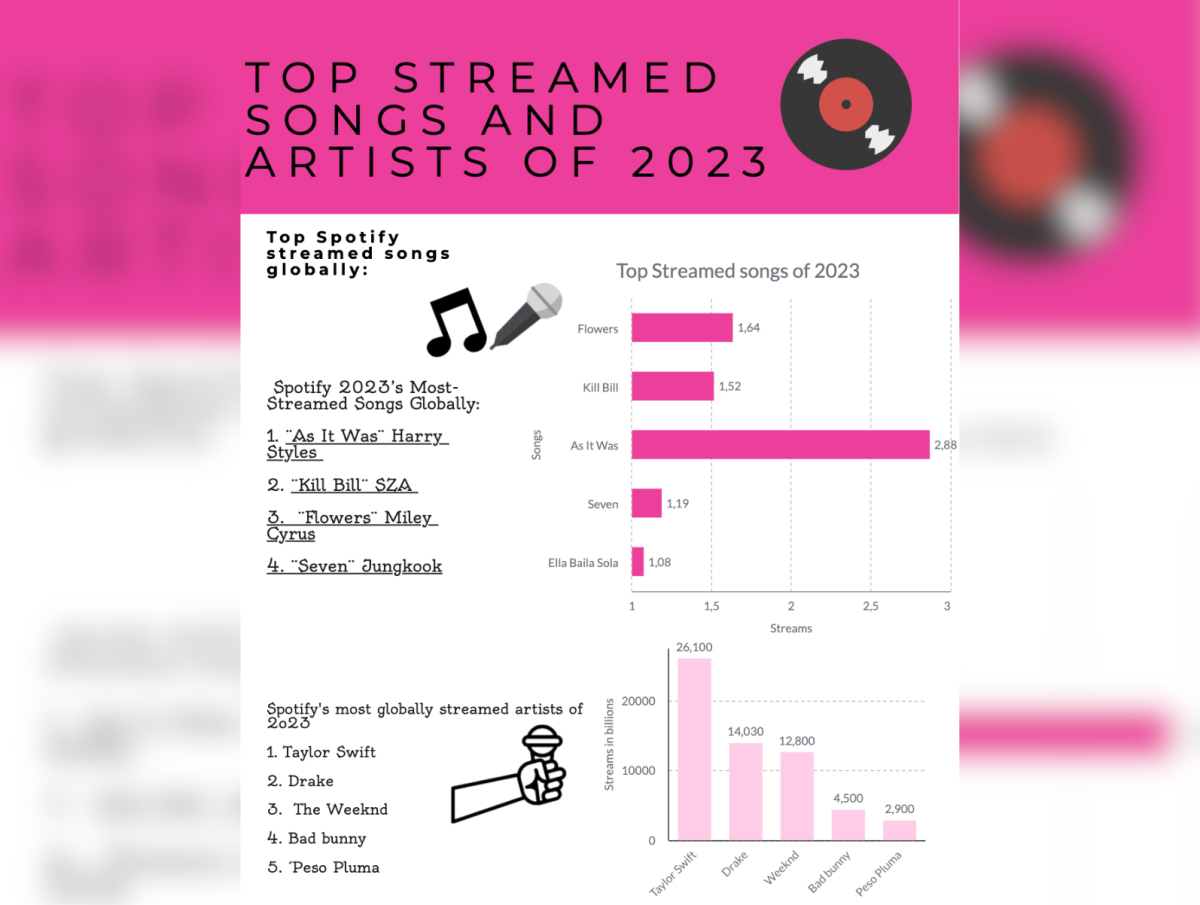 Top streamed songs and artists of 2023