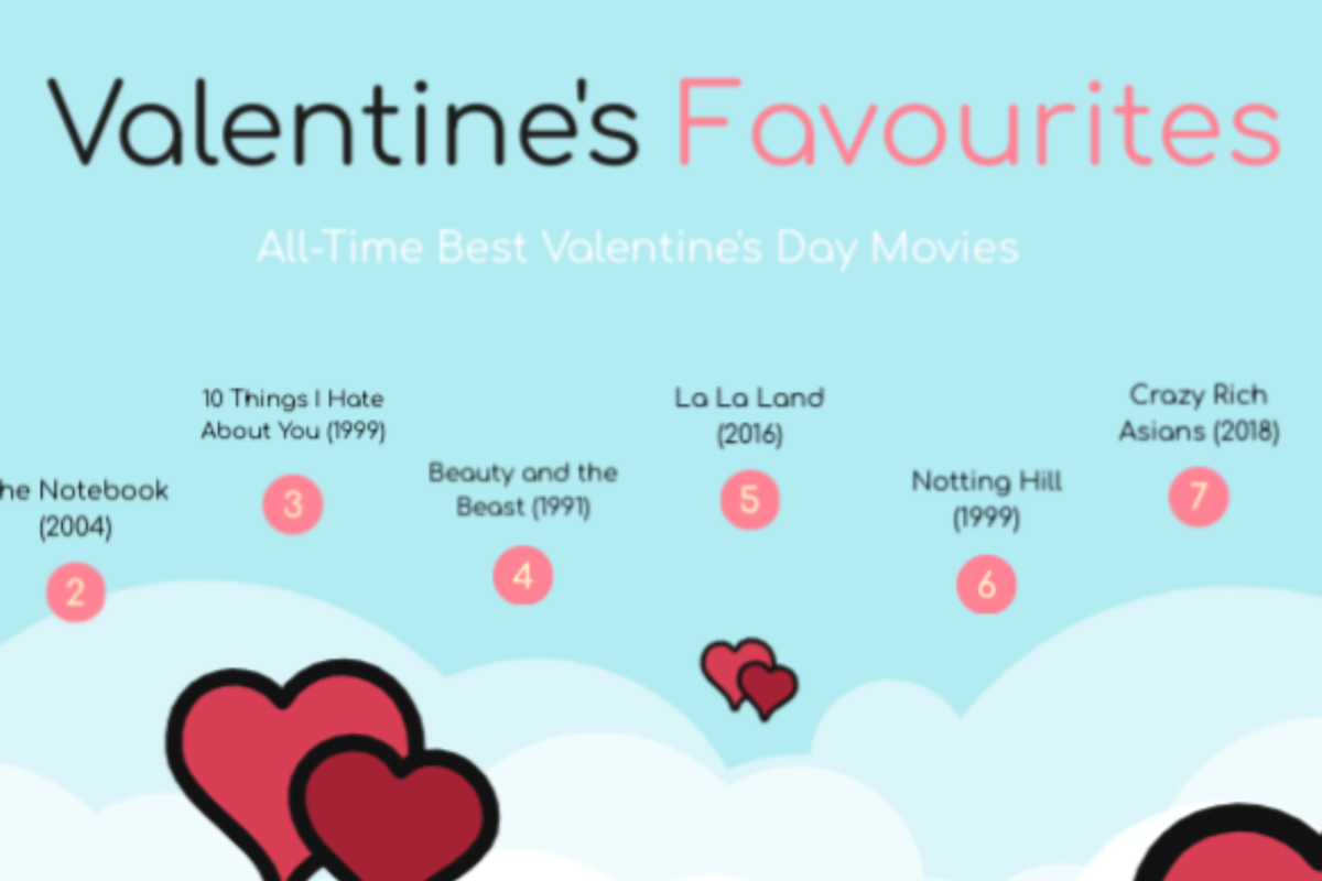 With Valentine's Day right around the corner, guest contributor Hansika Pakkir takes a look at the top ten all-time best Valentine's Day movies.