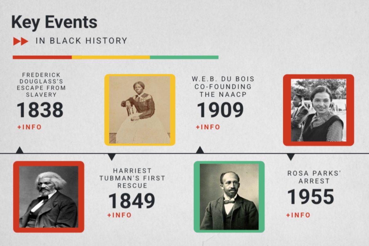 Black History Month celebrates the contributions of African Americans to history, justice, and progress. This infographic highlights key events and figures, from Frederick Douglass to Rosa Parks. 